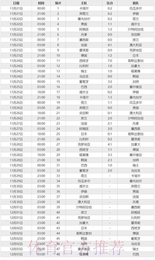 最新世界杯比赛结果汇总 最新世界杯比赛结果汇总